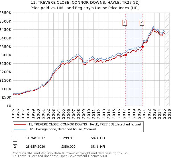 11, TREVERE CLOSE, CONNOR DOWNS, HAYLE, TR27 5DJ: Price paid vs HM Land Registry's House Price Index