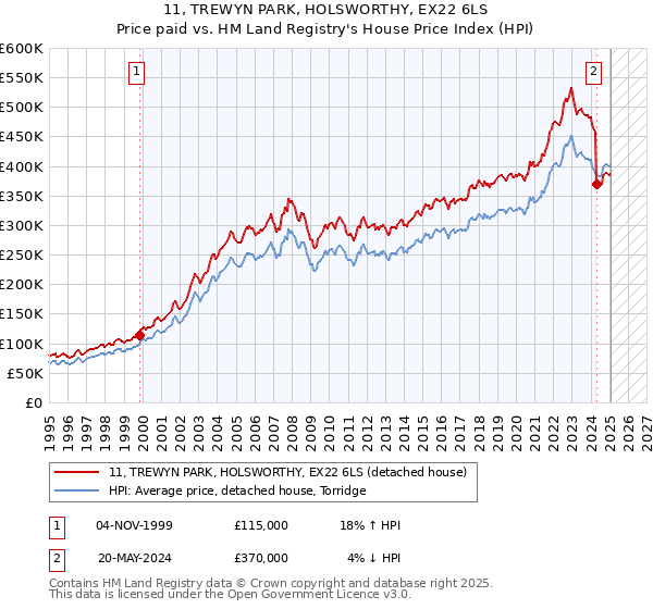 11, TREWYN PARK, HOLSWORTHY, EX22 6LS: Price paid vs HM Land Registry's House Price Index