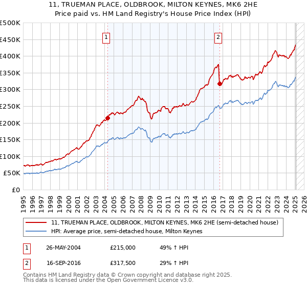 11, TRUEMAN PLACE, OLDBROOK, MILTON KEYNES, MK6 2HE: Price paid vs HM Land Registry's House Price Index
