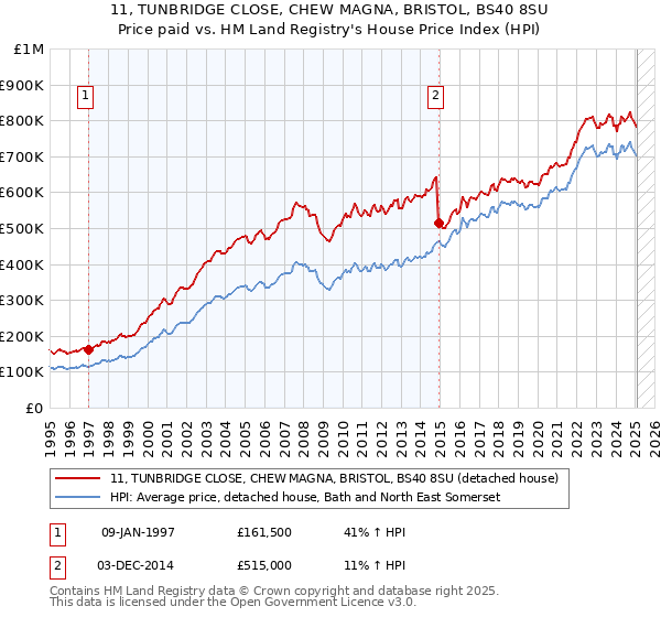 11, TUNBRIDGE CLOSE, CHEW MAGNA, BRISTOL, BS40 8SU: Price paid vs HM Land Registry's House Price Index