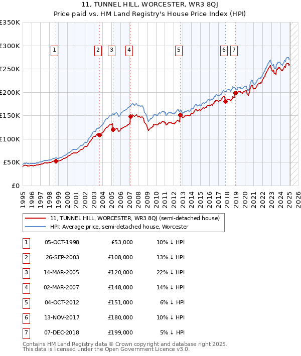 11, TUNNEL HILL, WORCESTER, WR3 8QJ: Price paid vs HM Land Registry's House Price Index