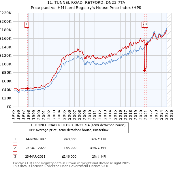 11, TUNNEL ROAD, RETFORD, DN22 7TA: Price paid vs HM Land Registry's House Price Index