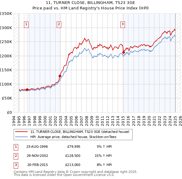 11, TURNER CLOSE, BILLINGHAM, TS23 3GE: Price paid vs HM Land Registry's House Price Index