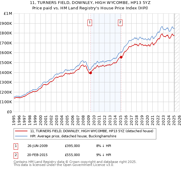 11, TURNERS FIELD, DOWNLEY, HIGH WYCOMBE, HP13 5YZ: Price paid vs HM Land Registry's House Price Index