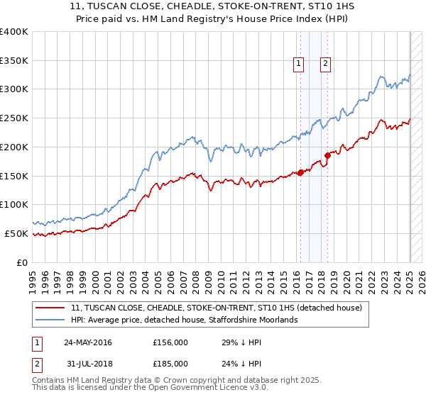11, TUSCAN CLOSE, CHEADLE, STOKE-ON-TRENT, ST10 1HS: Price paid vs HM Land Registry's House Price Index