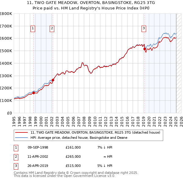 11, TWO GATE MEADOW, OVERTON, BASINGSTOKE, RG25 3TG: Price paid vs HM Land Registry's House Price Index