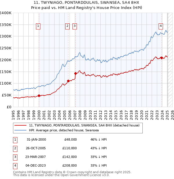 11, TWYNIAGO, PONTARDDULAIS, SWANSEA, SA4 8HX: Price paid vs HM Land Registry's House Price Index