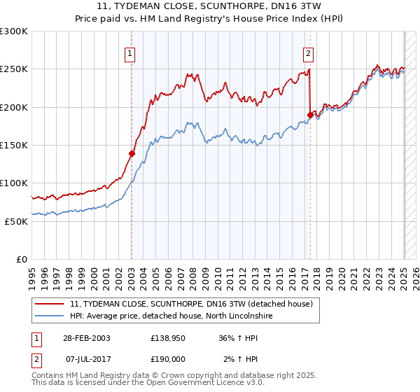 11, TYDEMAN CLOSE, SCUNTHORPE, DN16 3TW: Price paid vs HM Land Registry's House Price Index