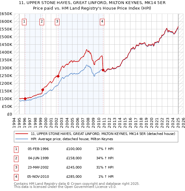 11, UPPER STONE HAYES, GREAT LINFORD, MILTON KEYNES, MK14 5ER: Price paid vs HM Land Registry's House Price Index