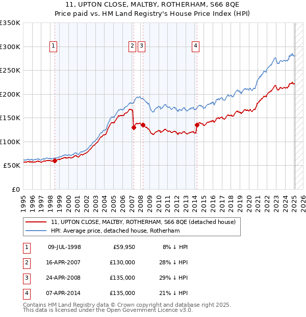 11, UPTON CLOSE, MALTBY, ROTHERHAM, S66 8QE: Price paid vs HM Land Registry's House Price Index