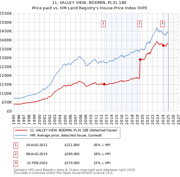 11, VALLEY VIEW, BODMIN, PL31 1BE: Price paid vs HM Land Registry's House Price Index