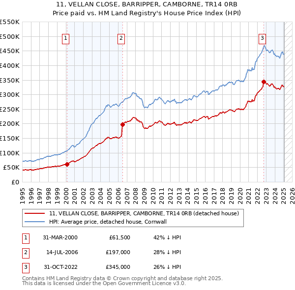 11, VELLAN CLOSE, BARRIPPER, CAMBORNE, TR14 0RB: Price paid vs HM Land Registry's House Price Index