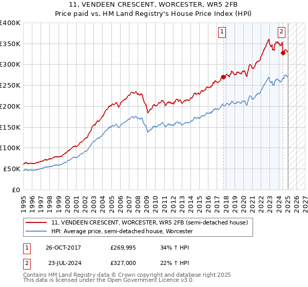 11, VENDEEN CRESCENT, WORCESTER, WR5 2FB: Price paid vs HM Land Registry's House Price Index
