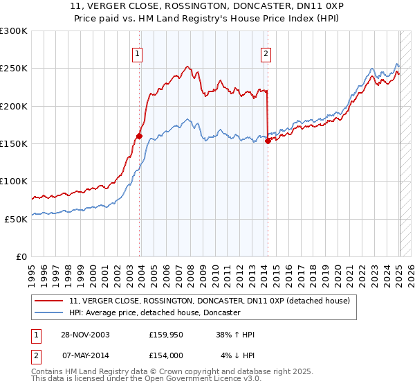 11, VERGER CLOSE, ROSSINGTON, DONCASTER, DN11 0XP: Price paid vs HM Land Registry's House Price Index