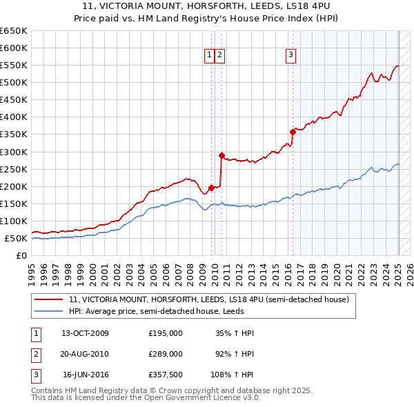 11, VICTORIA MOUNT, HORSFORTH, LEEDS, LS18 4PU: Price paid vs HM Land Registry's House Price Index