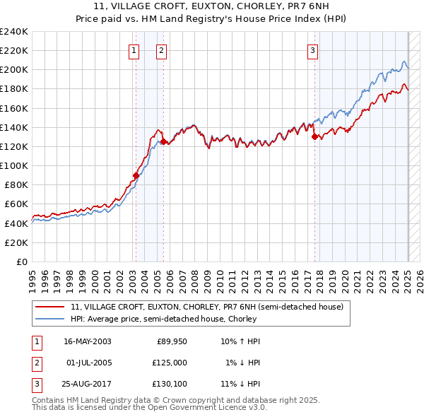 11, VILLAGE CROFT, EUXTON, CHORLEY, PR7 6NH: Price paid vs HM Land Registry's House Price Index