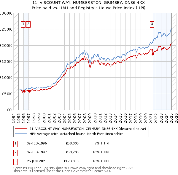 11, VISCOUNT WAY, HUMBERSTON, GRIMSBY, DN36 4XX: Price paid vs HM Land Registry's House Price Index