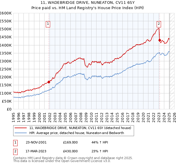 11, WADEBRIDGE DRIVE, NUNEATON, CV11 6SY: Price paid vs HM Land Registry's House Price Index