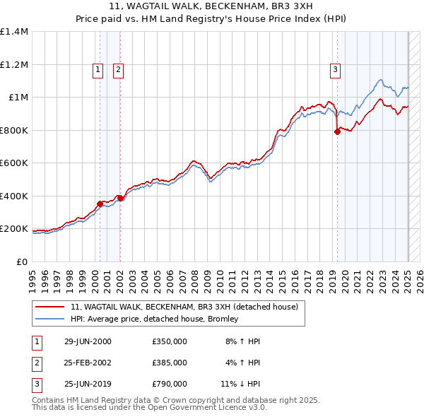 11, WAGTAIL WALK, BECKENHAM, BR3 3XH: Price paid vs HM Land Registry's House Price Index