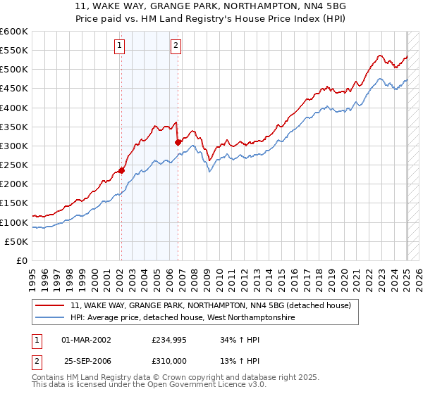 11, WAKE WAY, GRANGE PARK, NORTHAMPTON, NN4 5BG: Price paid vs HM Land Registry's House Price Index