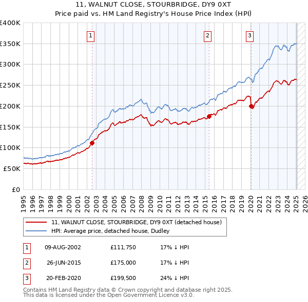 11, WALNUT CLOSE, STOURBRIDGE, DY9 0XT: Price paid vs HM Land Registry's House Price Index