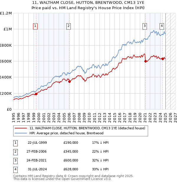 11, WALTHAM CLOSE, HUTTON, BRENTWOOD, CM13 1YE: Price paid vs HM Land Registry's House Price Index