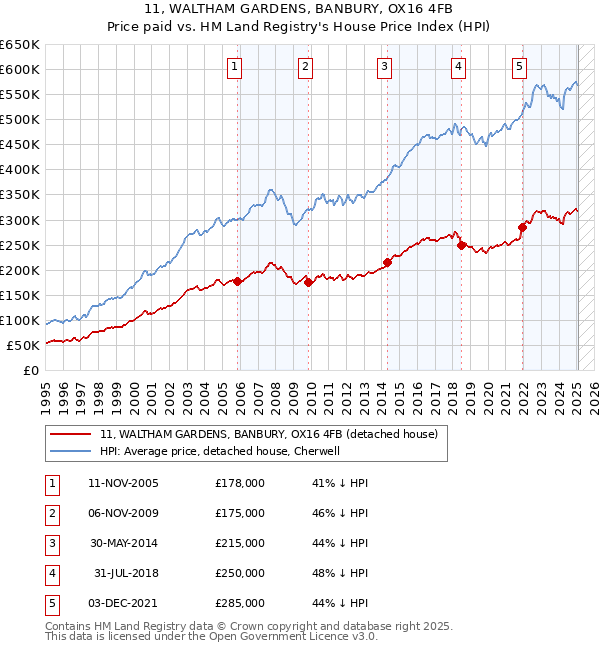 11, WALTHAM GARDENS, BANBURY, OX16 4FB: Price paid vs HM Land Registry's House Price Index