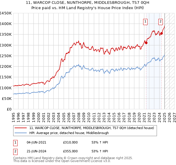 11, WARCOP CLOSE, NUNTHORPE, MIDDLESBROUGH, TS7 0QH: Price paid vs HM Land Registry's House Price Index