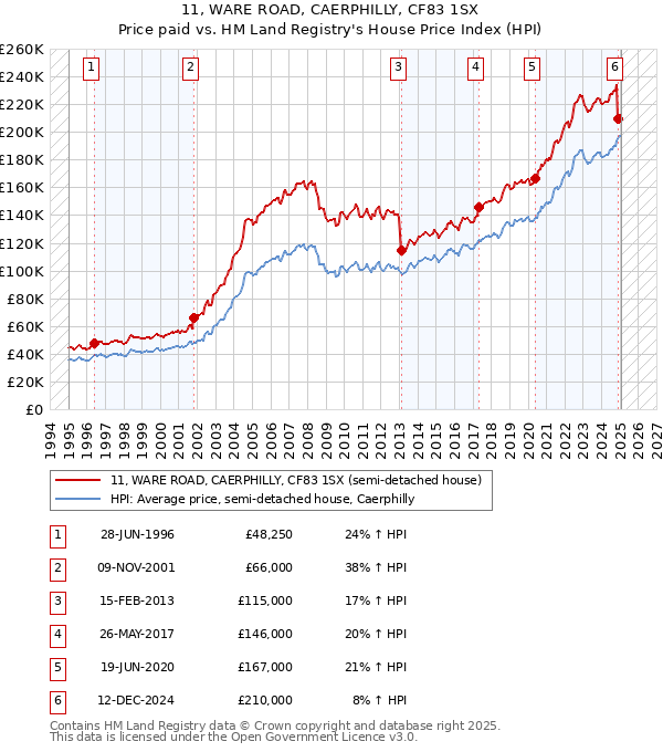 11, WARE ROAD, CAERPHILLY, CF83 1SX: Price paid vs HM Land Registry's House Price Index