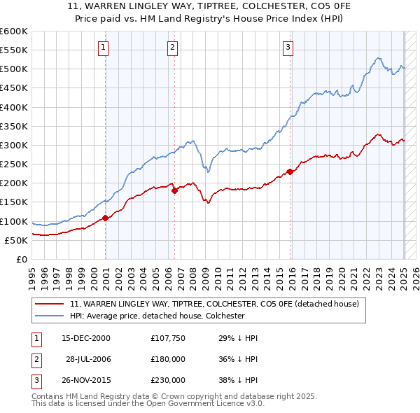 11, WARREN LINGLEY WAY, TIPTREE, COLCHESTER, CO5 0FE: Price paid vs HM Land Registry's House Price Index
