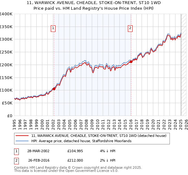 11, WARWICK AVENUE, CHEADLE, STOKE-ON-TRENT, ST10 1WD: Price paid vs HM Land Registry's House Price Index