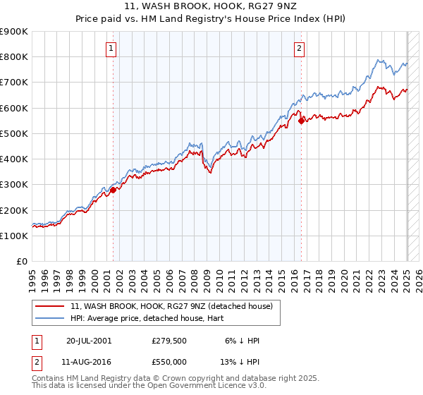 11, WASH BROOK, HOOK, RG27 9NZ: Price paid vs HM Land Registry's House Price Index
