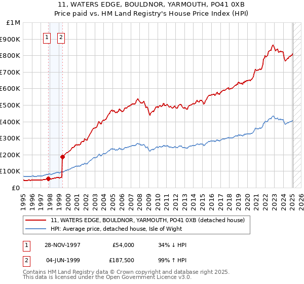 11, WATERS EDGE, BOULDNOR, YARMOUTH, PO41 0XB: Price paid vs HM Land Registry's House Price Index