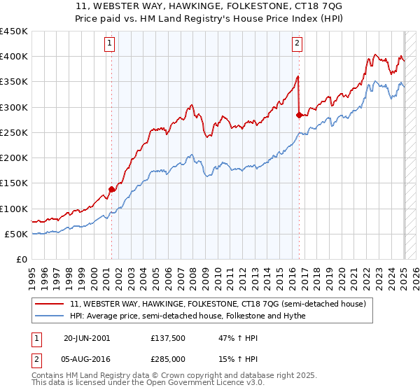 11, WEBSTER WAY, HAWKINGE, FOLKESTONE, CT18 7QG: Price paid vs HM Land Registry's House Price Index