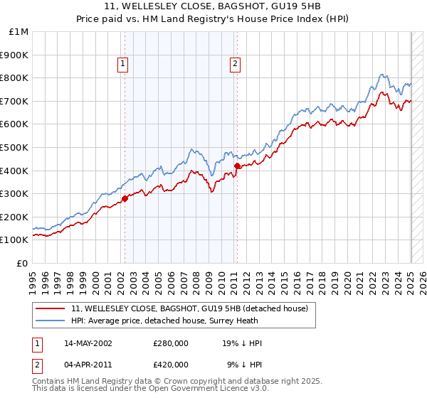 11, WELLESLEY CLOSE, BAGSHOT, GU19 5HB: Price paid vs HM Land Registry's House Price Index