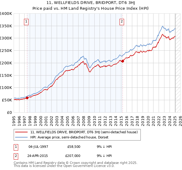 11, WELLFIELDS DRIVE, BRIDPORT, DT6 3HJ: Price paid vs HM Land Registry's House Price Index