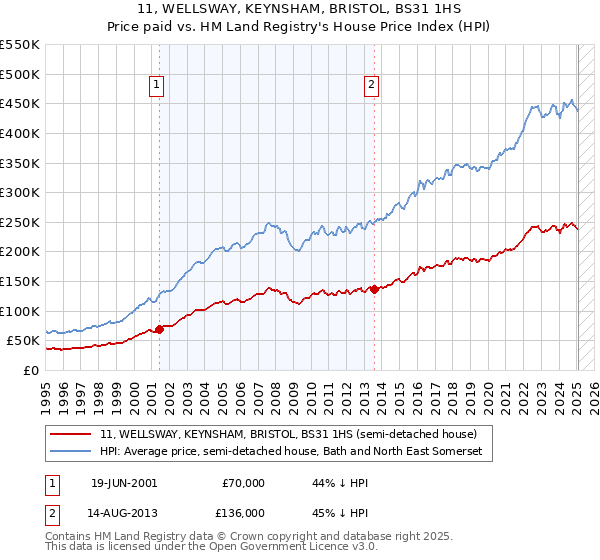 11, WELLSWAY, KEYNSHAM, BRISTOL, BS31 1HS: Price paid vs HM Land Registry's House Price Index