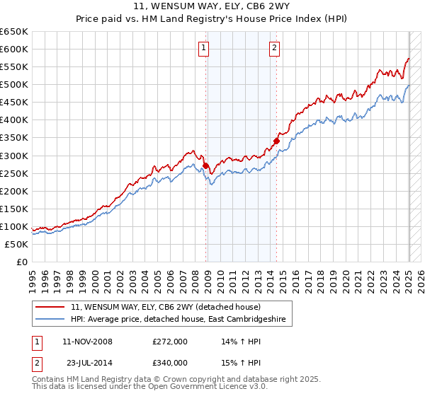 11, WENSUM WAY, ELY, CB6 2WY: Price paid vs HM Land Registry's House Price Index