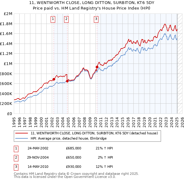 11, WENTWORTH CLOSE, LONG DITTON, SURBITON, KT6 5DY: Price paid vs HM Land Registry's House Price Index