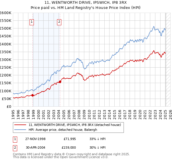 11, WENTWORTH DRIVE, IPSWICH, IP8 3RX: Price paid vs HM Land Registry's House Price Index