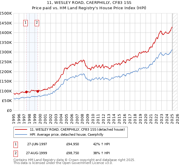 11, WESLEY ROAD, CAERPHILLY, CF83 1SS: Price paid vs HM Land Registry's House Price Index