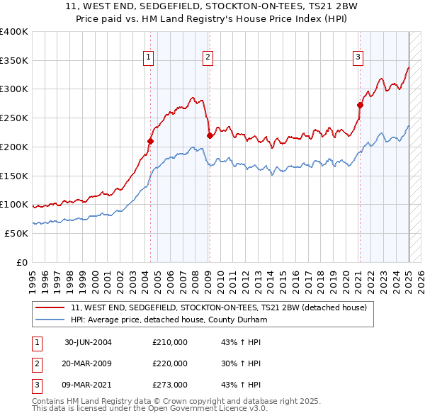 11, WEST END, SEDGEFIELD, STOCKTON-ON-TEES, TS21 2BW: Price paid vs HM Land Registry's House Price Index