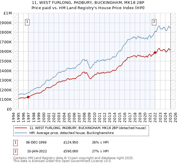 11, WEST FURLONG, PADBURY, BUCKINGHAM, MK18 2BP: Price paid vs HM Land Registry's House Price Index