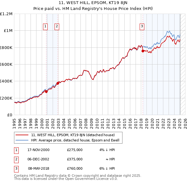 11, WEST HILL, EPSOM, KT19 8JN: Price paid vs HM Land Registry's House Price Index
