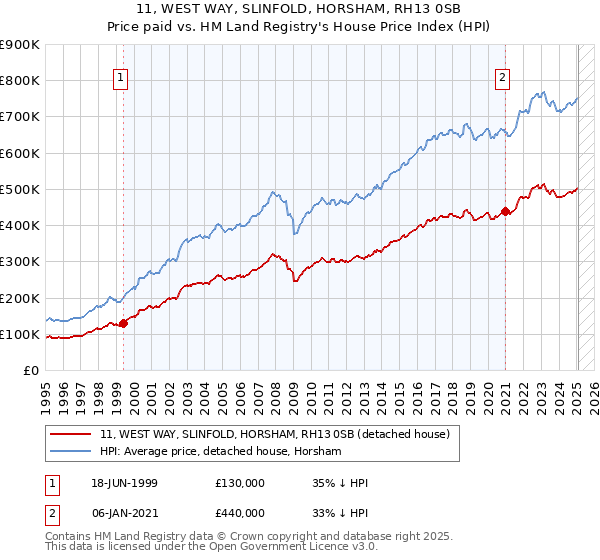 11, WEST WAY, SLINFOLD, HORSHAM, RH13 0SB: Price paid vs HM Land Registry's House Price Index