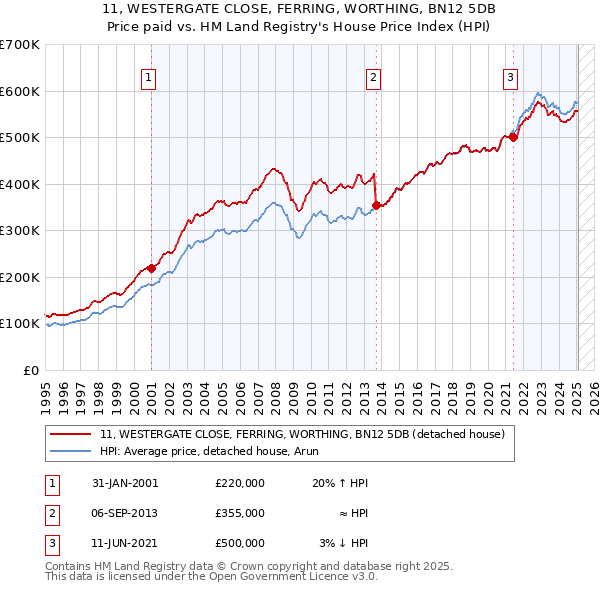 11, WESTERGATE CLOSE, FERRING, WORTHING, BN12 5DB: Price paid vs HM Land Registry's House Price Index