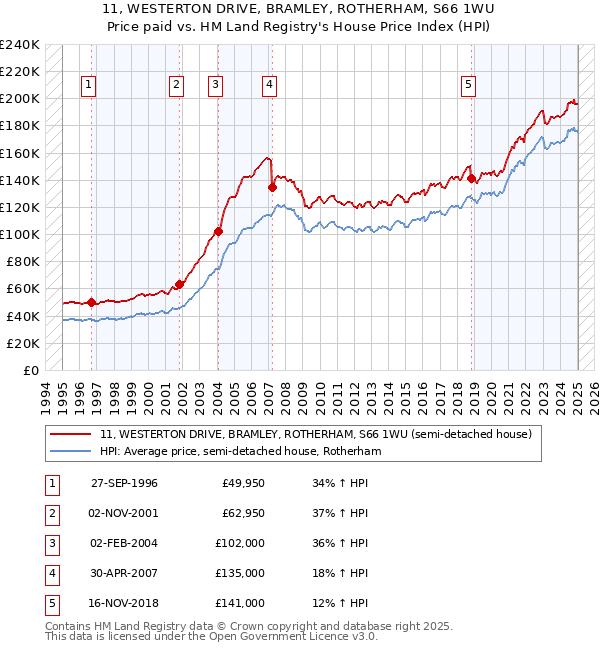11, WESTERTON DRIVE, BRAMLEY, ROTHERHAM, S66 1WU: Price paid vs HM Land Registry's House Price Index