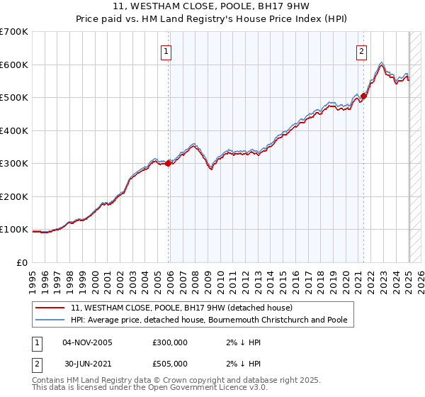 11, WESTHAM CLOSE, POOLE, BH17 9HW: Price paid vs HM Land Registry's House Price Index