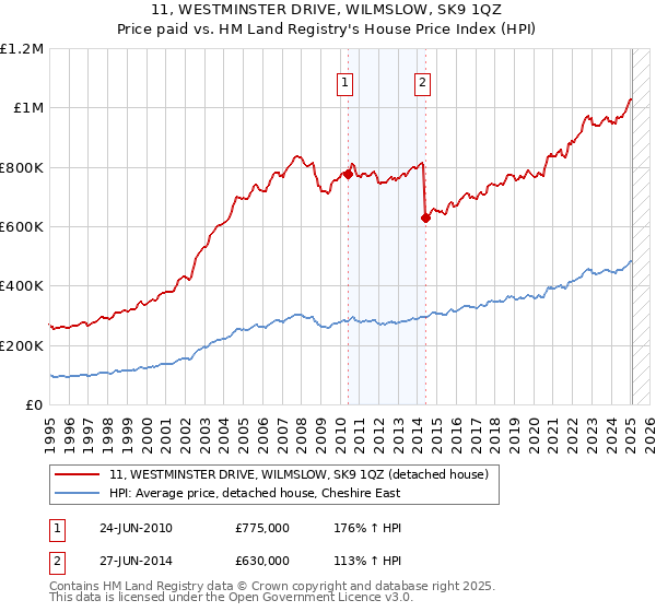 11, WESTMINSTER DRIVE, WILMSLOW, SK9 1QZ: Price paid vs HM Land Registry's House Price Index
