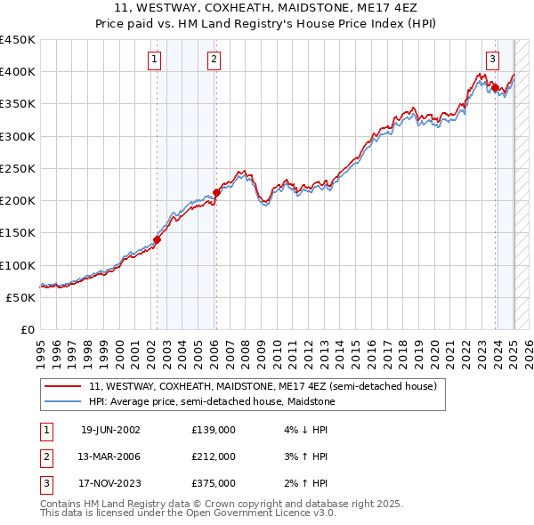 11, WESTWAY, COXHEATH, MAIDSTONE, ME17 4EZ: Price paid vs HM Land Registry's House Price Index